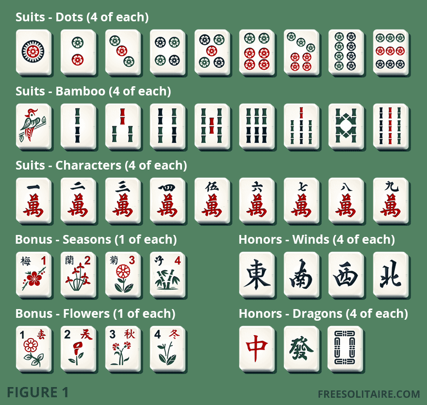 Mahjong tiles by category showing suits, honors and bonus tiles