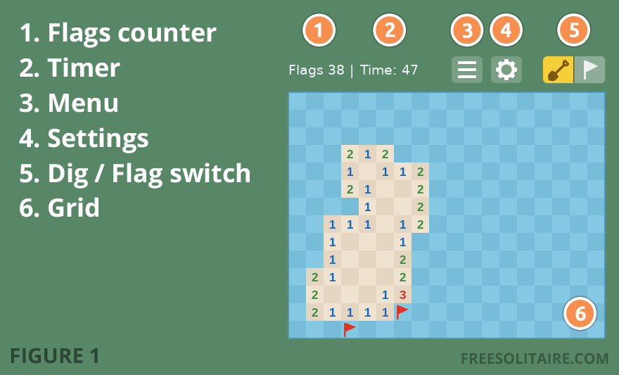 Labeled Minesweeper board showing the flag counter, timer, menu, settings and the dig/flag switch