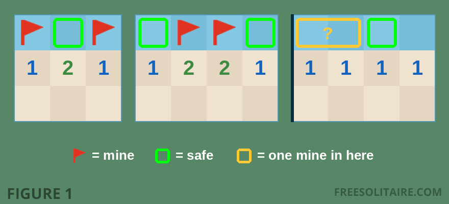 The 1-2-1, 1-2-2-1 and 1-1 Minesweeper patterns with the mines and safe squares marked